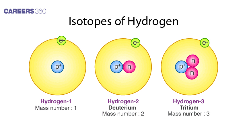 Isotopes of Hydrogen: Definition, Diagram and Examples